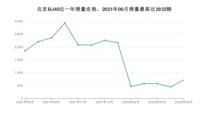 2022年6月北京BJ40销量多少？ 在哪个城市卖得最好？