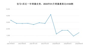 2022年6月宝马1系销量多少？ 在哪个城市卖得最好？