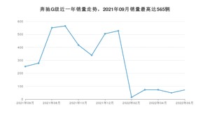 2022年6月奔驰G级销量怎么样？ 在中排名怎么样？