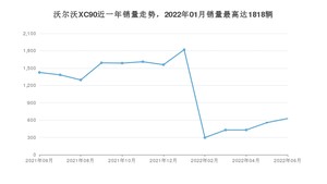 2022年6月沃尔沃XC90销量多少？ 在哪个城市卖得最好？