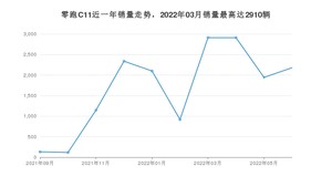 2022年6月零跑汽车零跑C11销量怎么样？ 在20-25万中排名怎么样？