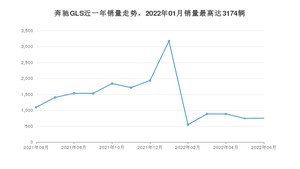 2022年6月奔驰GLS销量如何？ 在SUV车型中排名怎么样？