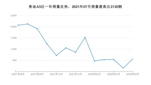 2022年6月奥迪A5销量多少？ 在德系车中排名怎么样？