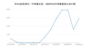 2022年6月比亚迪宋Pro新能源销量数据发布 共卖了2941台