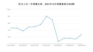 2022年6月Jeep牧马人销量多少？ 在哪个城市卖得最好？