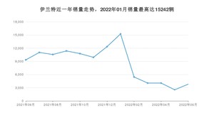 2022年6月现代伊兰特销量多少？ 在韩系车中排名怎么样？