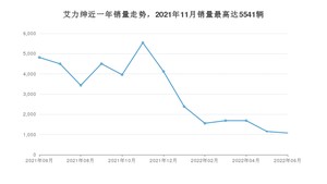 2022年6月本田艾力绅销量怎么样？ 在30-35万中排名怎么样？