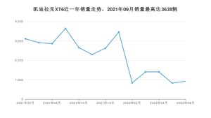 2022年6月凯迪拉克XT6销量怎么样？ 在40-45万中排名怎么样？