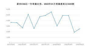 2022年6月蔚来ES6销量如何？ 在SUV车型中排名怎么样？