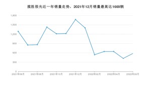 2022年6月路虎揽胜极光销量如何？ 在SUV车型中排名怎么样？