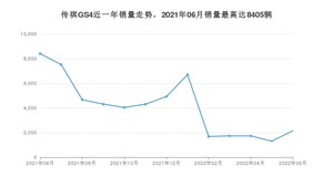 2022年6月广汽传祺传祺GS4销量怎么样？ 在10-15万中排名怎么样？