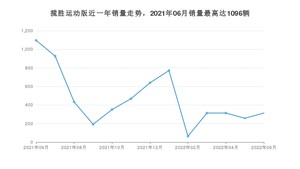 2022年6月路虎揽胜运动版销量多少？ 在英系车中排名怎么样？