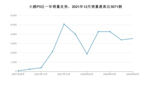 2022年6月小鹏汽车小鹏P5销量怎么样？ 在15-20万中排名怎么样？