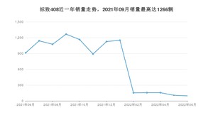 2022年6月标致408销量如何？ 在紧凑型车车型中排名怎么样？