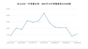 2022年6月大众ID.4 X销量多少？ 在德系车中排名怎么样？