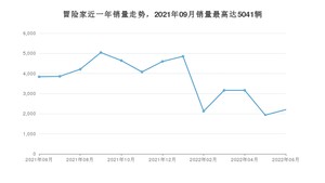 2022年6月林肯冒险家销量怎么样？ 在25-30万中排名怎么样？