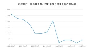 2022年6月马自达阿特兹销量多少？ 在哪个城市卖得最好？