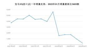 2022年6月宝马X5(进口)销量数据发布 共卖了237台