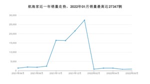 2022年6月林肯航海家销量怎么样？ 在30-35万中排名怎么样？