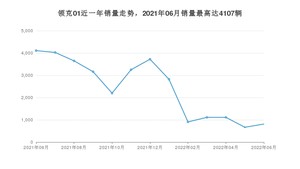 2022年6月领克01销量多少？ 在自主车中排名怎么样？