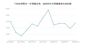 2022年6月大众T-ROC探歌销量如何？ 在SUV车型中排名怎么样？