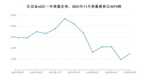 2022年6月比亚迪e2销量怎么样？ 在10-15万中排名怎么样？