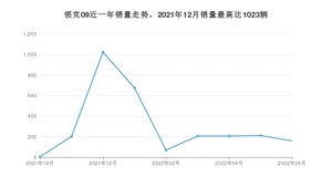 2022年6月领克09销量如何？ 在SUV车型中排名怎么样？