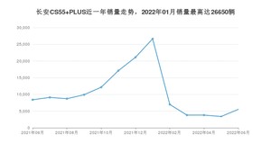 2022年6月长安CS55 PLUS销量多少？ 在自主车中排名怎么样？