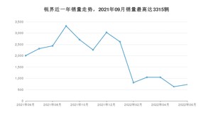 2022年6月福特锐界销量多少？ 在美系车中排名怎么样？