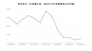 2022年6月雪佛兰探界者销量如何？ 在SUV车型中排名怎么样？