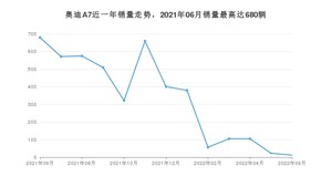 2022年6月奥迪A7销量怎么样？ 在50-70万中排名怎么样？