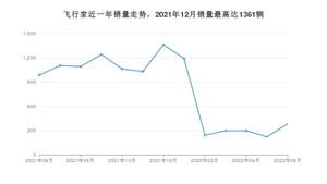 2022年6月林肯飞行家销量怎么样？ 在50-70万中排名怎么样？