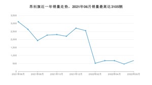 2022年6月别克昂科旗销量多少？ 在美系车中排名怎么样？