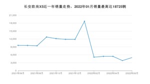 2022年6月长安欧尚X5销量数据发布 共卖了4942台