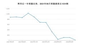 2022年6月大众辉昂销量多少？ 在哪个城市卖得最好？