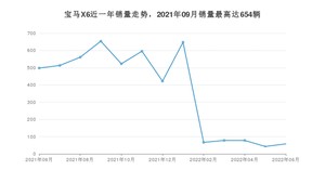 2022年6月宝马X6销量多少？ 在德系车中排名怎么样？