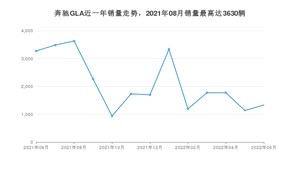 2022年6月奔驰GLA销量多少？ 在德系车中排名怎么样？