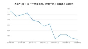 2022年6月奥迪A4(进口)销量如何？ 在中型车车型中排名怎么样？