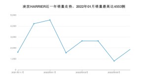 2022年6月丰田凌放HARRIER销量数据发布 共卖了1867台