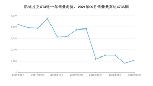 2022年6月凯迪拉克XT4销量数据发布 共卖了1109台