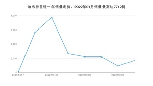 2022年6月哈弗神兽销量如何？ 在SUV车型中排名怎么样？