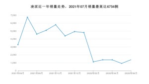 2022年6月本田凌派销量数据发布 共卖了1380台