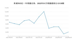 2022年6月荣威RX5销量多少？ 在自主车中排名怎么样？
