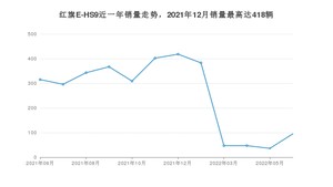 2022年6月红旗E-HS9销量数据发布 共卖了95台