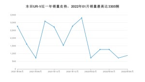 2022年6月本田UR-V销量怎么样？ 在25-30万中排名怎么样？