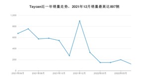 2022年6月保时捷Taycan销量多少？ 在哪个城市卖得最好？