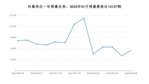 2022年6月雪佛兰科鲁泽销量多少？ 在哪个城市卖得最好？