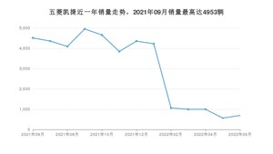 2022年6月五菱凯捷销量多少？ 在自主车中排名怎么样？