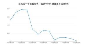 2022年6月路虎发现销量多少？ 在哪个城市卖得最好？