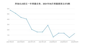 2022年6月奔驰CLS级销量怎么样？ 在50-70万中排名怎么样？